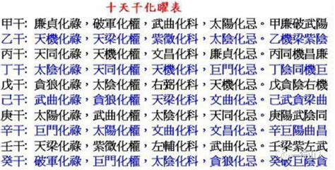 自化口訣|初談四化